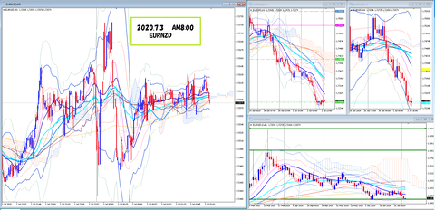 2020.7.3  EURNZD