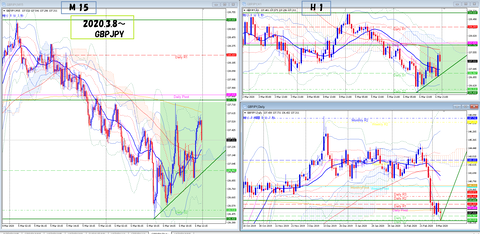 2020.3.8 GBPJPY