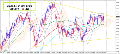 2021.5.10   GBPJPY　H 4