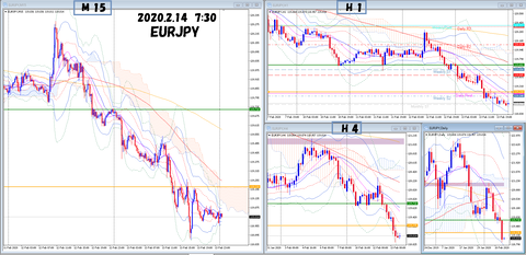 2020.2.14 EURJPY