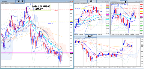 2020.6.24    NZDJPY