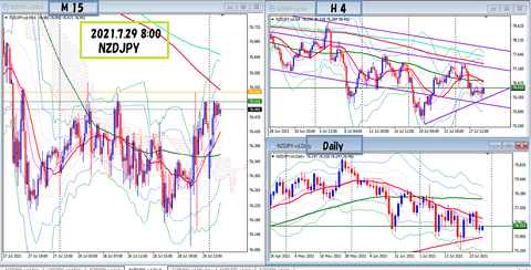 2021.7.29  NZDJPY