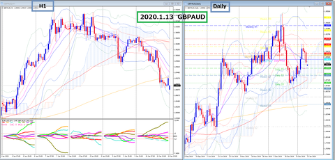 2020.1.13 GBPAUD