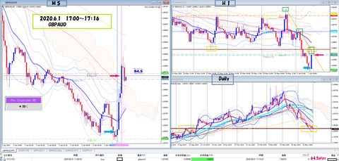 2020.6.1　GBPAUD