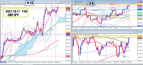 2021.10.11 GBPJPY