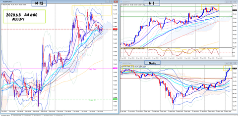 2020.6.8 AUDJPY