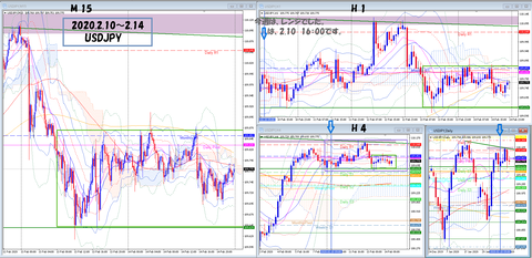 2020.2.10〜2.14　USDJPY