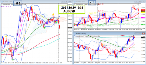 2021.10.29  AUDUSD