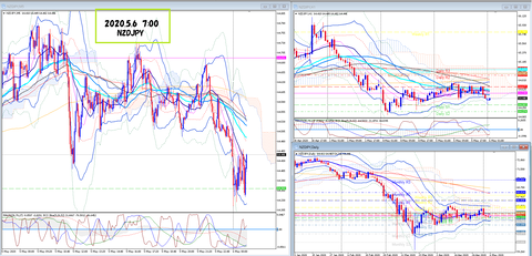 2020.5.6 NZDJPY