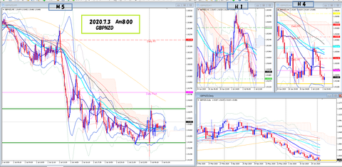 2020.7.3  GBPNZD