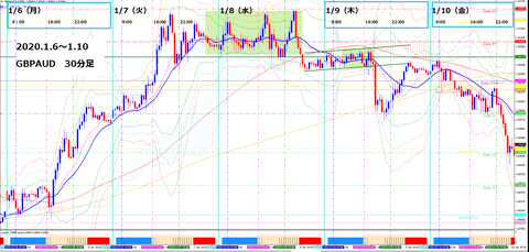 2020.1.6.~1.10　GBPAUD