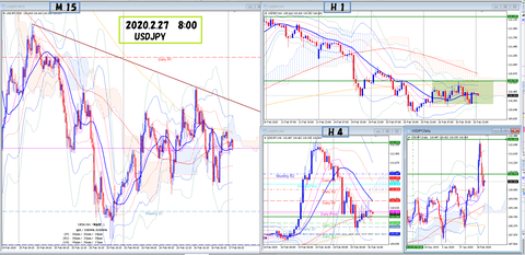 2020.2.27 USDJPY