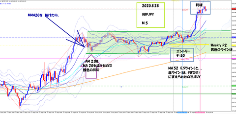 2020.8.28  GBPJPY.　M5チャート