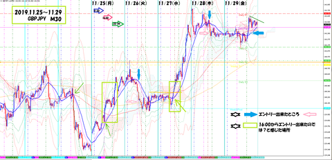 2019.11.25〜29　GBPJPY