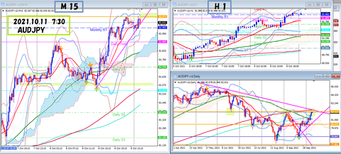 2021.10.11 AUDJPY