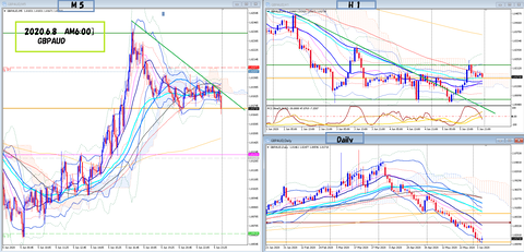 2020.6.8 GBPAUD