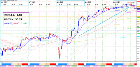 2020.1.6〜1.10 USDJPY