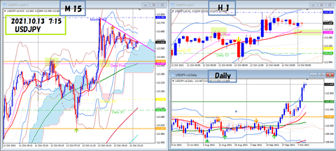 2021.10.13 USDJPY