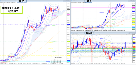 2020.2.21   USDJPY