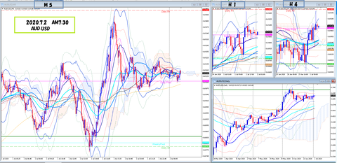 2020.7.2    AUDUSD