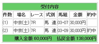 競馬ｇ的中