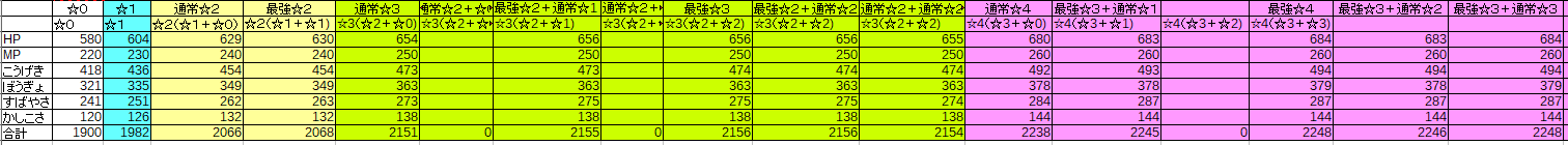 Dqmsl 最強ステータス16体パワーアップのギルガメッシュは11体パワーアップで完成 Dqmslを楽しむブログ Dqmsl 最強ステータス16体パワーアップのギルガメッシュは11体パワーアップで完成 Dqmslを楽しむブログ