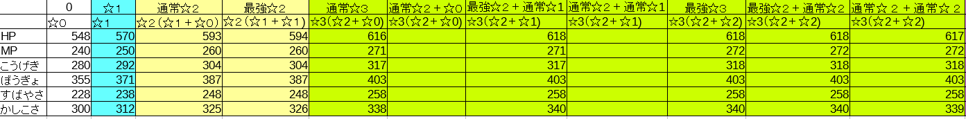 Dqmsl 最強ステータス16体パワーアップのハナちゃんは11体パワーアップで完成 Dqmslを楽しむブログ Dqmsl 最強ステータス16体パワーアップのハナちゃんは11体パワーアップで完成 Dqmslを楽しむブログ