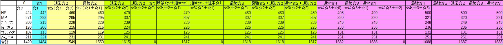Dqmsl 最強ステウルスラの作り方と44 444 のステータスの差など 6 18更新 計算完了 Dqmslを楽しむブログ Dqmsl 最強ステウルスラの作り方と44 444 のステータスの差など 6 18更新 計算完了 Dqmslを楽しむブログ