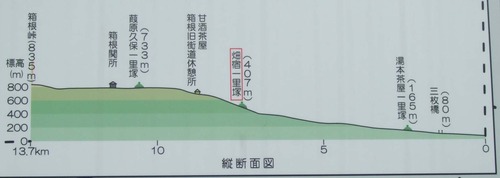 高低差