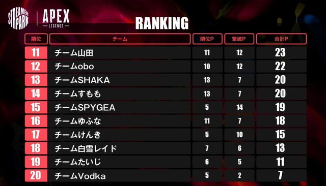 結果発表 Apex Legends のストリーマー大会 終了 お疲れ様でした 野良ウシのニュース速報 結果発表 Apex Legends のストリーマー大会 終了 お疲れ様でした 野良ウシのニュース速報