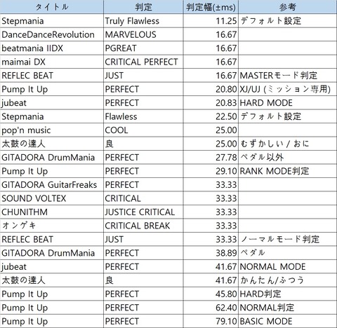 音ゲーの判定の幅をまとめた画像wwwwwwwwwwww ちまたのアラカルト 音ゲーの判定の幅をまとめた画像wwwwwwwwwwww ちまたのアラカルト