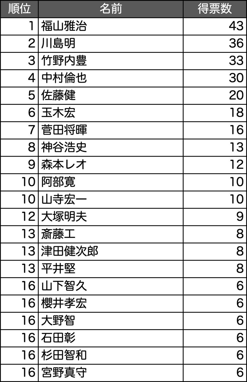 話題 声が好きな有名人ランキング 結果発表 ちまたのアラカルト