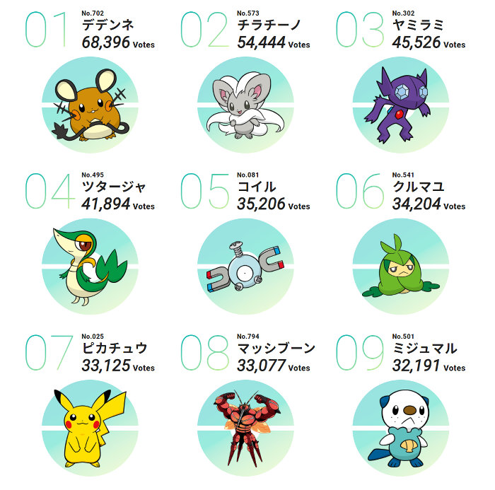 ポケモン 人気投票結果発表 1位は ちまたのアラカルト ポケモン 人気投票結果発表 1位は ちまたのアラカルト