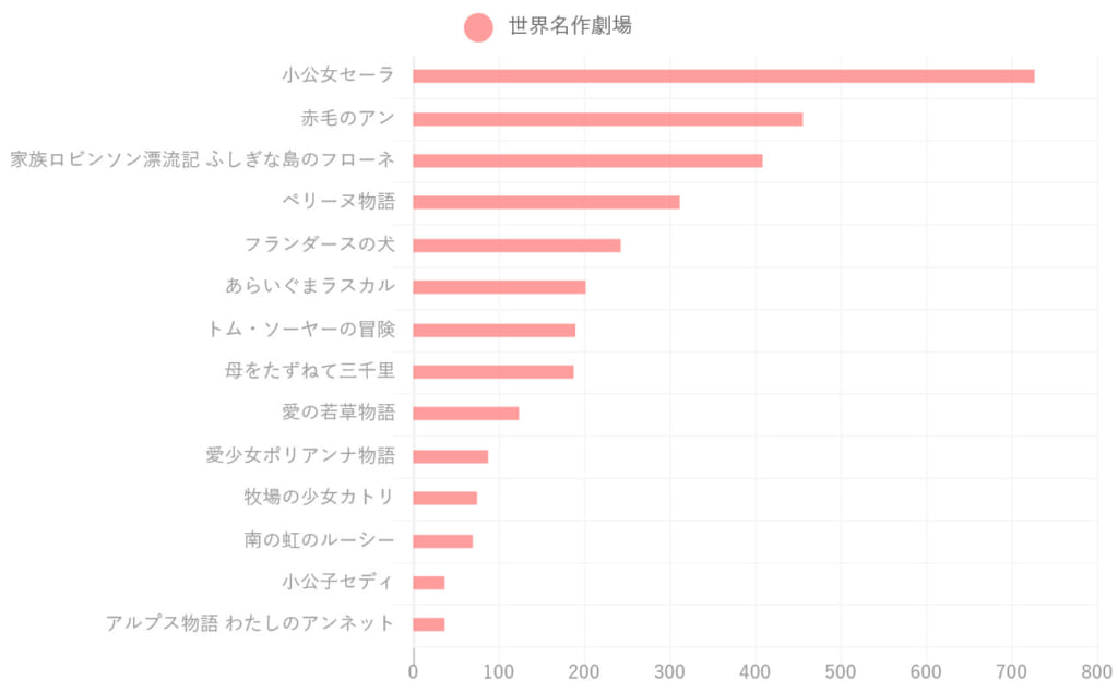 世界名作劇場人気ランキング 昭和に放送された名作の中 1位に輝いたのは 小公女セーラ ちまたのアラカルト