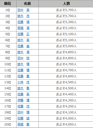 明治おじさん 名字つけろ バカ ワイは田んぼの中に住んでるから田中や ワイ はぁ ガバガバ歴史速報