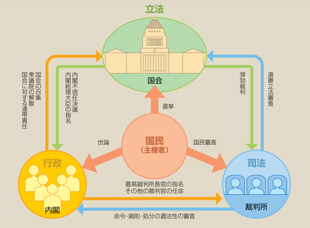 三権分立