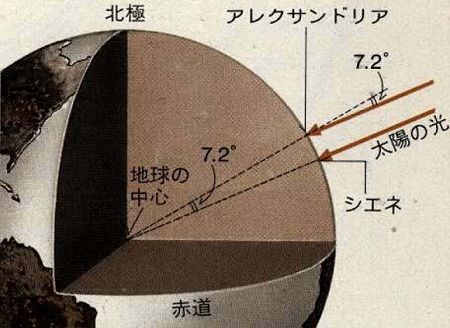地球の大きさの測り方
