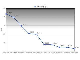 PSAの推移726.001