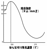 接合温度と強度の関係