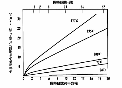 金属間化合物の成長