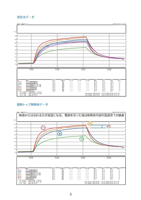 ガイナ塗装有無ウレタン断熱体比較P2