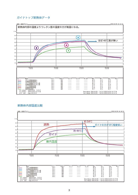 ガイナ塗装有無ウレタン断熱体比較P3