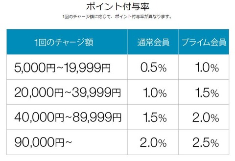 チャージ還元