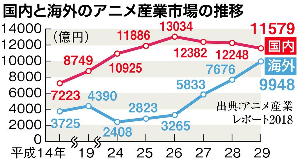 経済 アニメ産業市場 初の2兆円突破 中国など海外人気が牽引 じー えーちゃんねる 経済 アニメ産業市場 初の2兆円突破 中国など海外人気が牽引 じー えーちゃんねる