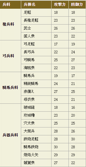 兵種攻防