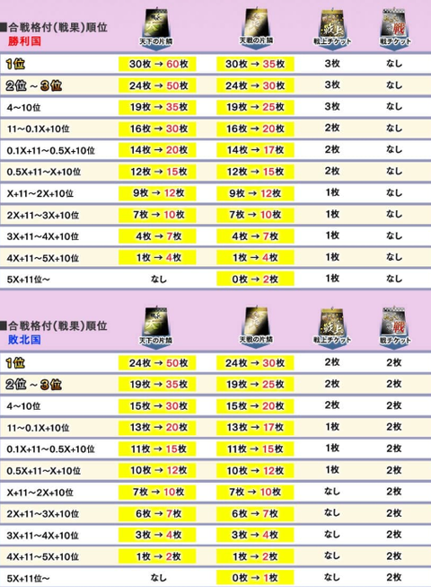 合戦報酬