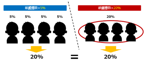 部隊数スキル