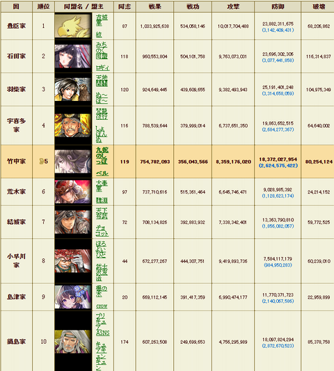 同盟順位