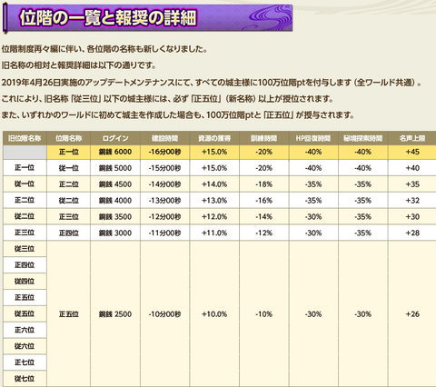 位階制度①