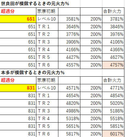 世良田本多火力表